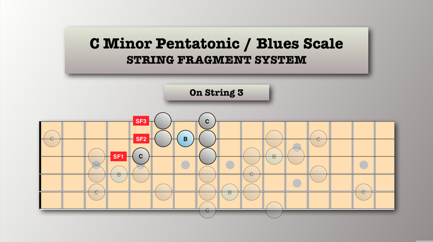 3 - string C Minor Blues Scale system mapped on string