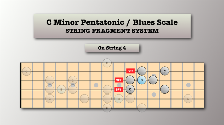 3 - string C Minor Blues Scale system mapped on string 4