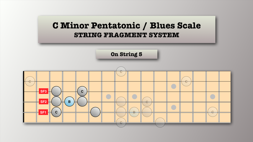 3 - string C Minor Blues Scale system mapped on string 5