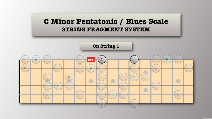 3 - string C Minor Blues Scale system mapped on string 1