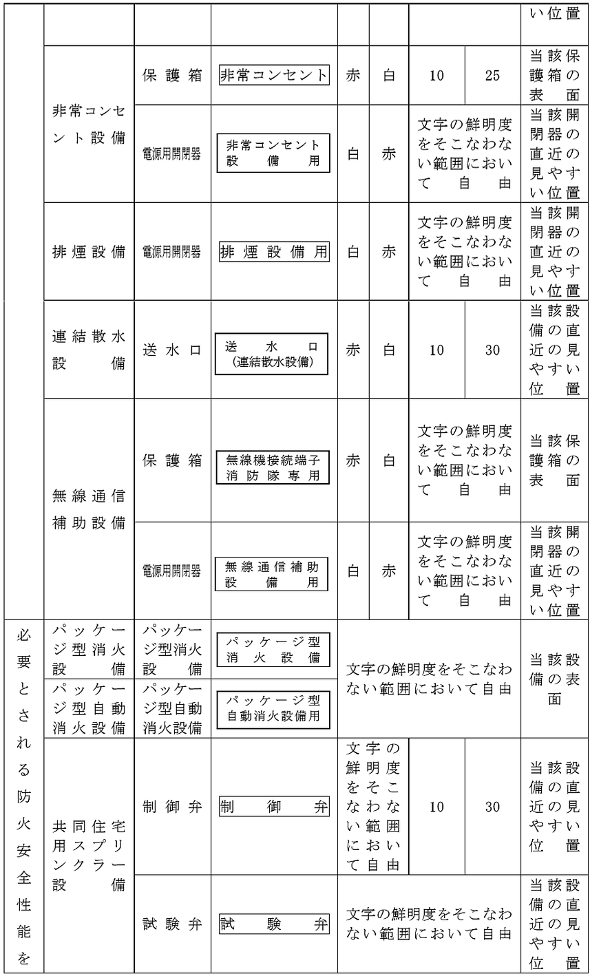 非常コンセント　排煙設備　送水口　無線接続端子消防隊専用　補助通信　パッケージ型　自動消火設備　制御弁　表示　標識