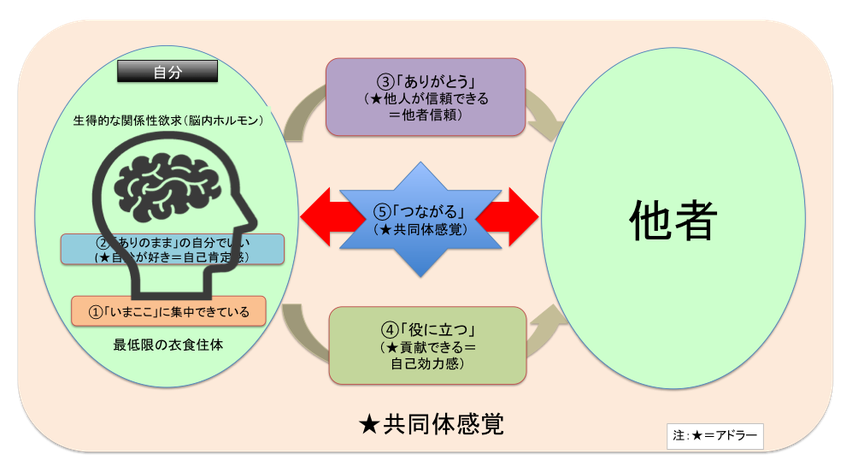 アドラー心理学とつながり【©2019 e天命塾】