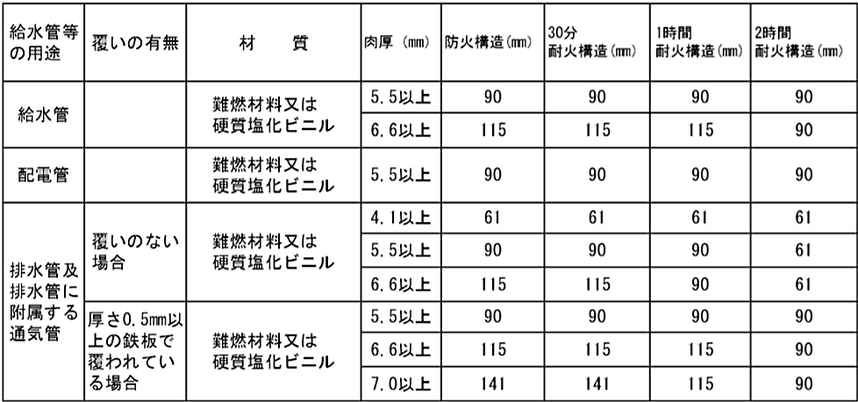 準耐火構造の防火区画等を貫通する給水管、配電管その他の管の外径を定める件