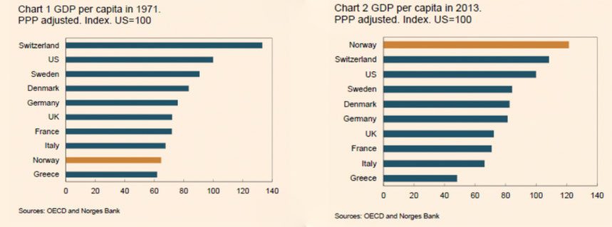 Uptown top ranking: the rise of Norway's GDP per head in the wealthy nations league between 1971 and 2013 (from FT Alphaville - click for link). 