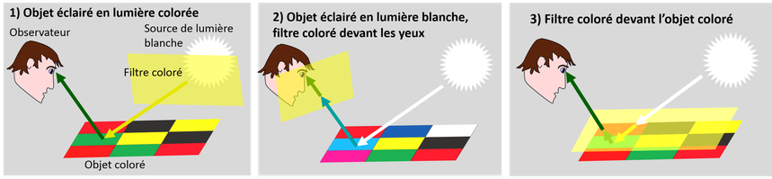 Schéma d'explication, objet coloré regardé à travers des filtres colorés