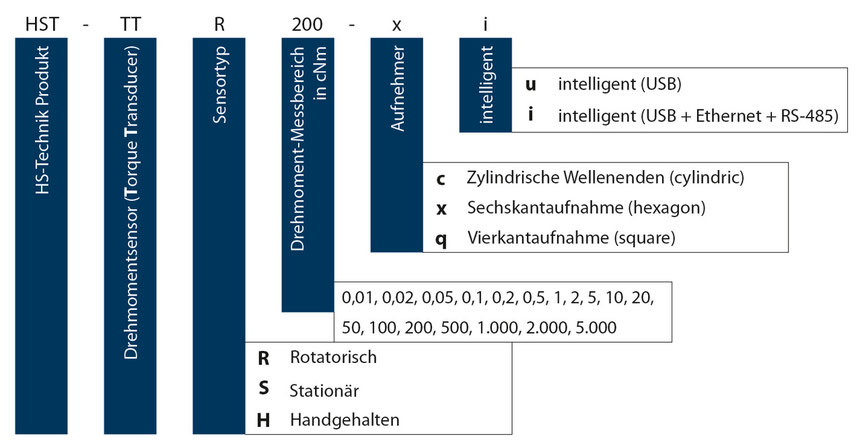 Sensor-Nomenklatur