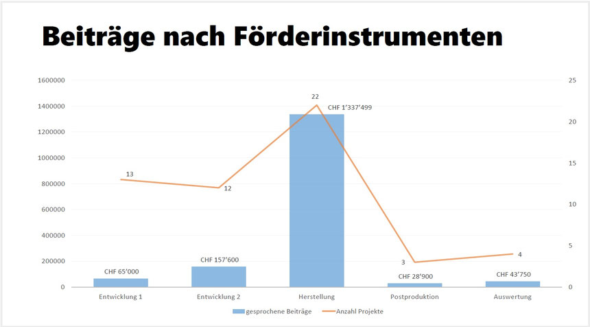 Auf die Filmherstellung entfällt der grösste Förderanteil: 22 Projekte, CHF 1.34 Mio.; Entwicklung, Postproduktion und die neue Auswertungsförderung ergänzen den Zyklus.