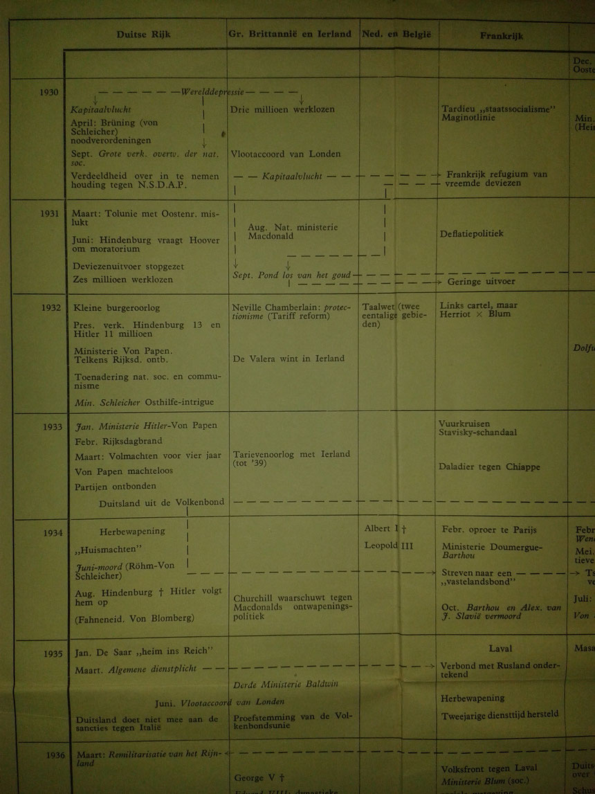 chronologisch overzicht van de gebeurtenissen in de wereld 1930-1939
