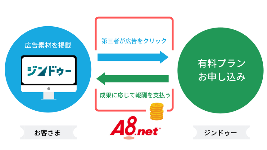ジンドゥーのアフィリエイトとは?
