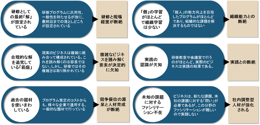 集合研修　現場　経営　組織　個　組織学習　実践　組織能力　競争優位　ファシリテーション　合理