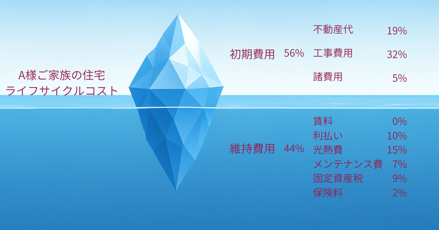 家を建てるときの費用は氷山の一角。実際は見えない部分に、これだけの支出が潜んでいます。