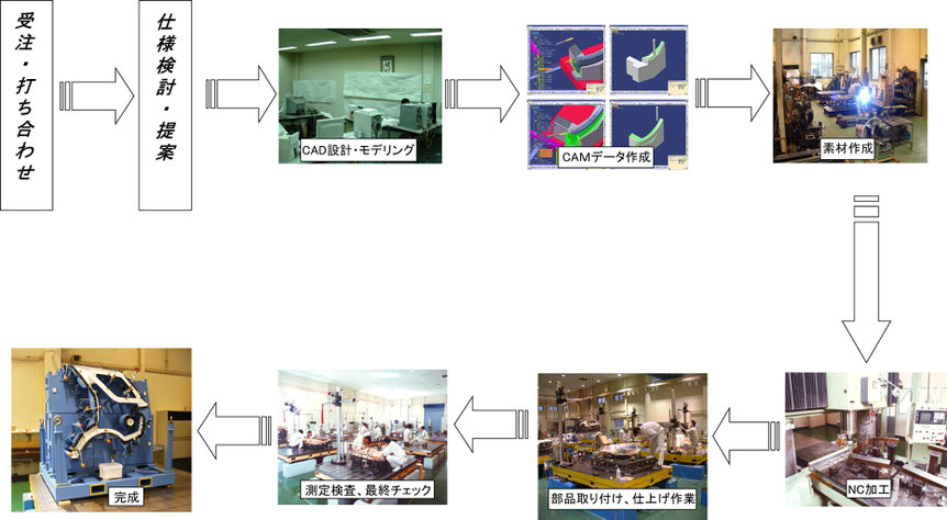 納品までの流れ-伸和木型工業㈱-検査治工具