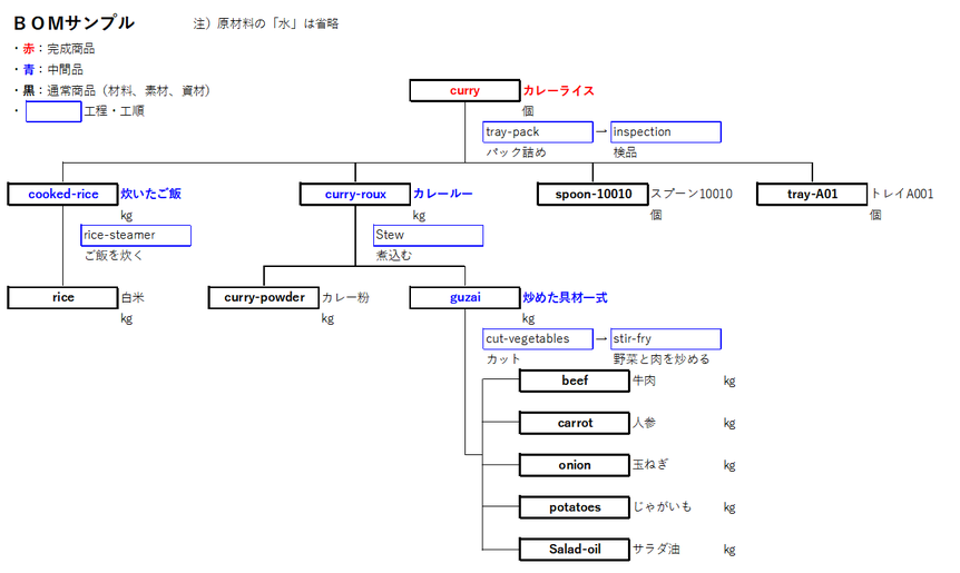 ＢＯＭの説明でよく使用されるカレーライスについて記載いたします。 ＢＯＭの構成についてはいろいろなサンプルがネットにあるので興味深いです。 食品製造の場合、単位が重要であり特に重量で在庫管理を行う原材料が多いです。 消費期限（賞味期限）、トレーサビリティーなどの管理も重要となってきます。 今後、これらのサンプルを基準としてご紹介していきたいと思います。 流通業向けとしては、ＢＯＭ、工程、工順の登録は不要となり、商品単品としての在庫に対して基準在庫を下回った時に、自動的に発注オーダー（何時発注し、何時入荷予