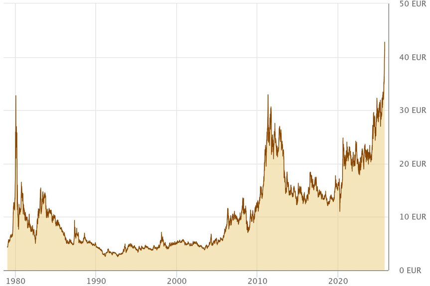 Silber Euro Chart am 9.10.2025 / gold.de