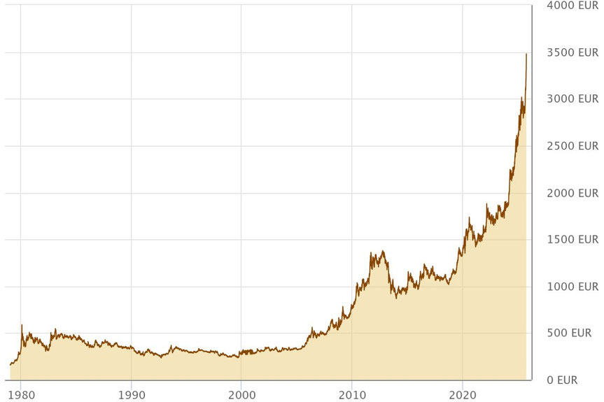 Gold Euro Chart am 9.10.2025 / gold.de / max Chart seit 1980