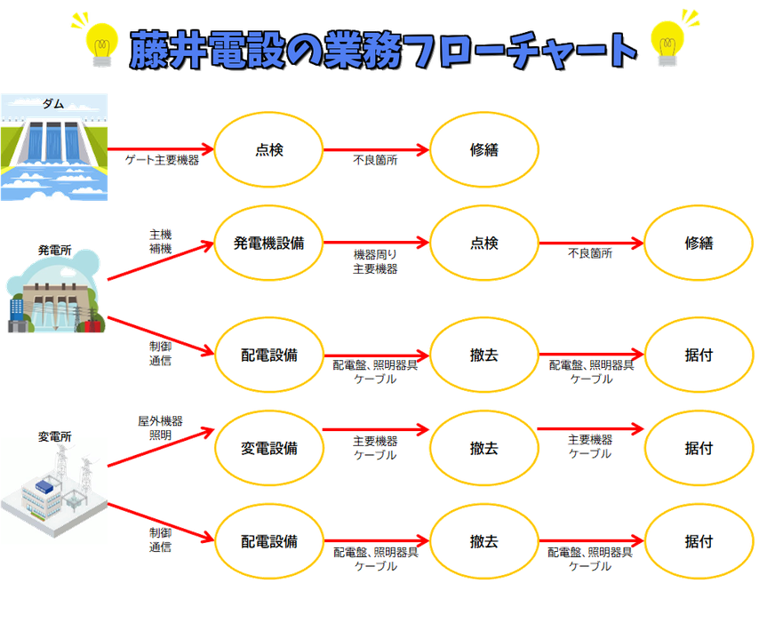 藤井電設の業務フローチャート