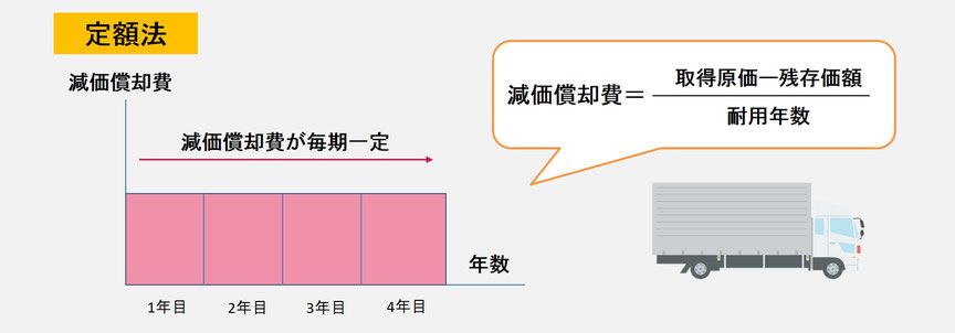 定額法　減価償却