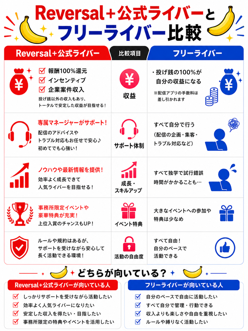 報酬制度・サポート体制・成長支援・イベント特典・活動の自由度などを比較し、ライブ配信事務所所属ライバーのメリットを解説。Pococha・TikTok LIVEなどで活動したい初心者ライバー向けに、マネージャーサポートや配信ノウハウ、ライバー募集情報を紹介している比較バナー画像。