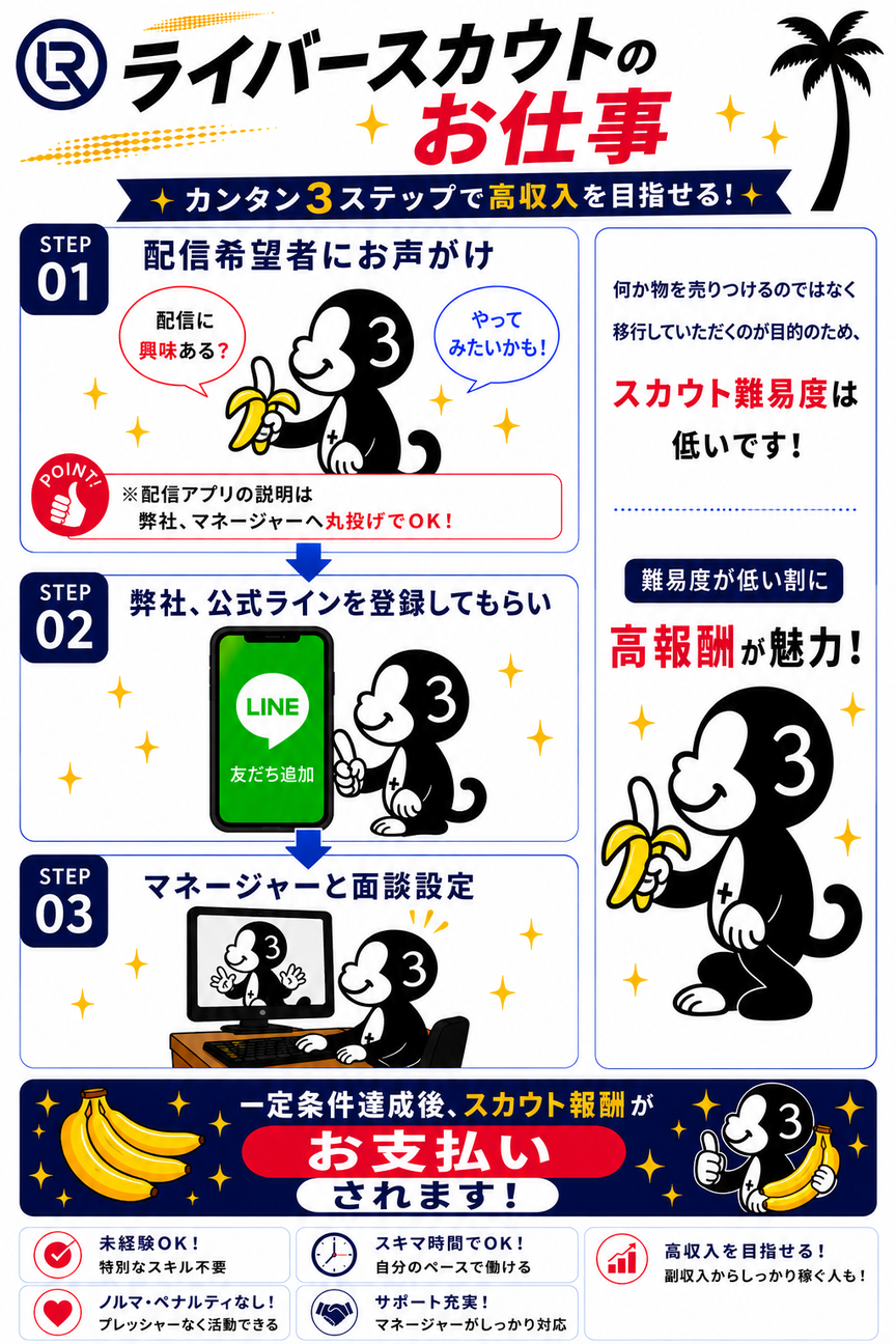 Reversalのライバースカウト副業の仕事内容を3ステップで紹介する募集画像。猿キャラクターがサングラス姿で、配信希望者への声かけからLINE登録、マネージャー面談設定までの流れを分かりやすく説明している高収入業務委託バナー。