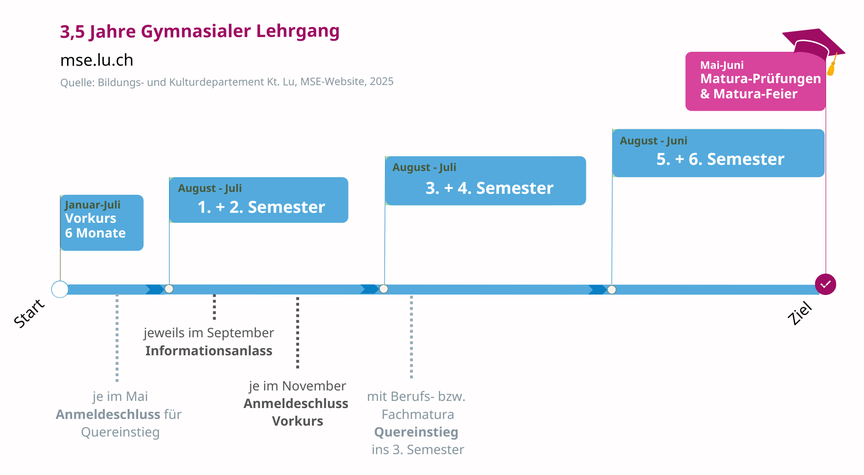 Der Gymnasiale Lehrgang an der MSE in der Übersicht