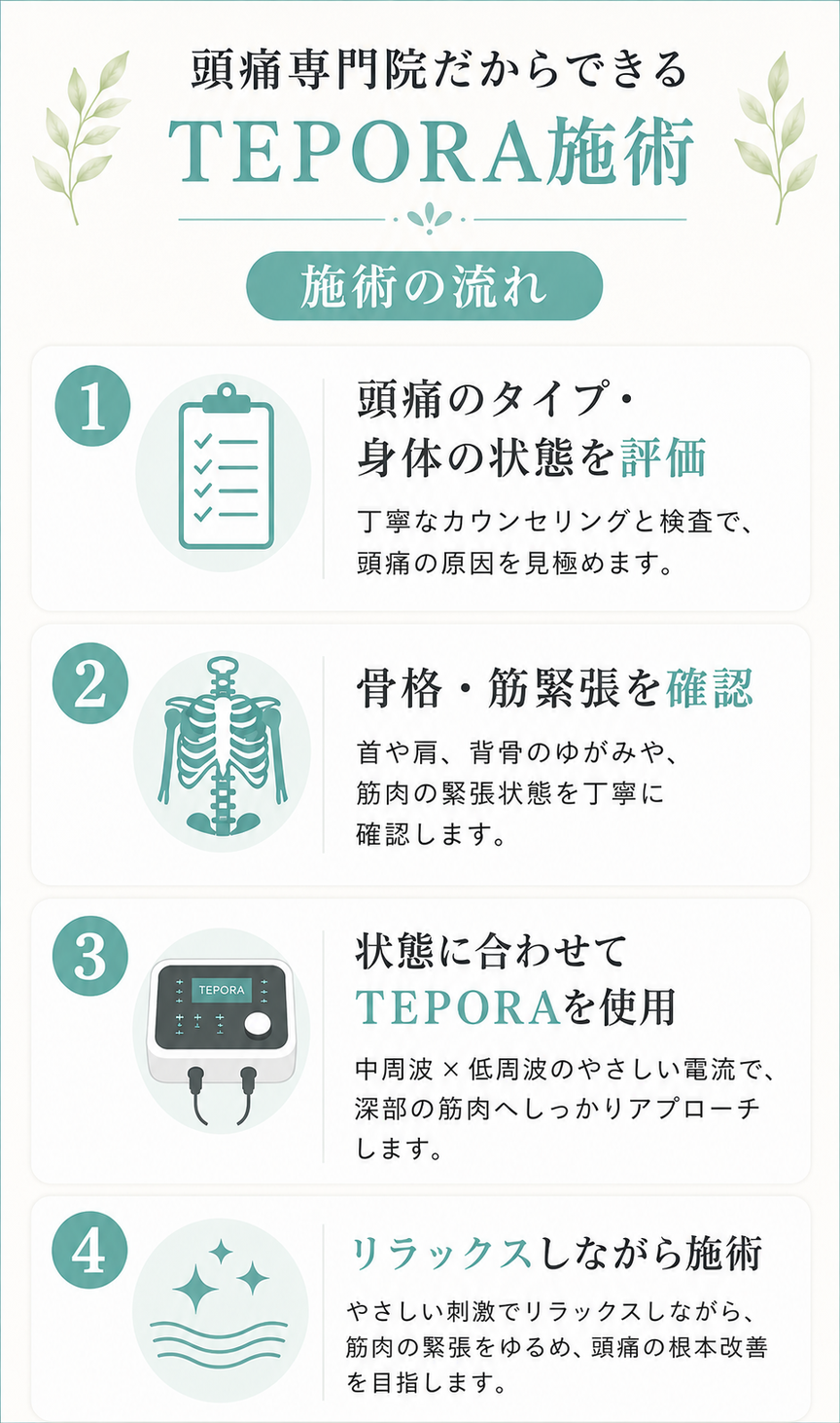 頭痛専門整体QiaraによるTEPORA施術の流れイメージ
