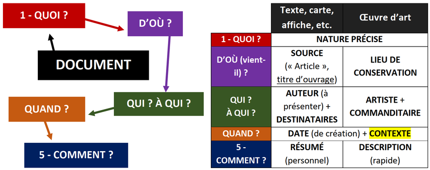 Présenter un document histoire géographie HGGSP méthode