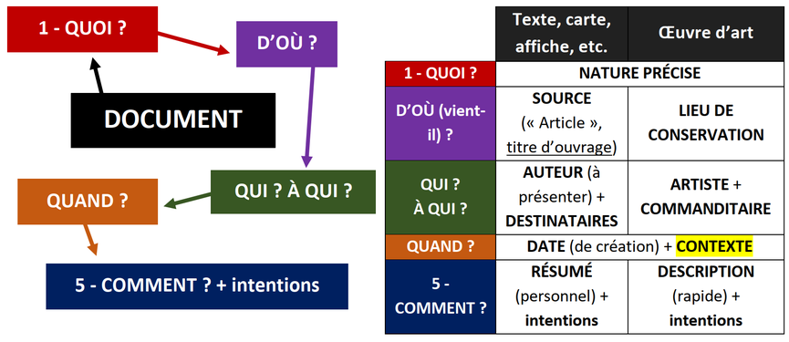 Présenter un document histoire géographie HGGSP méthode