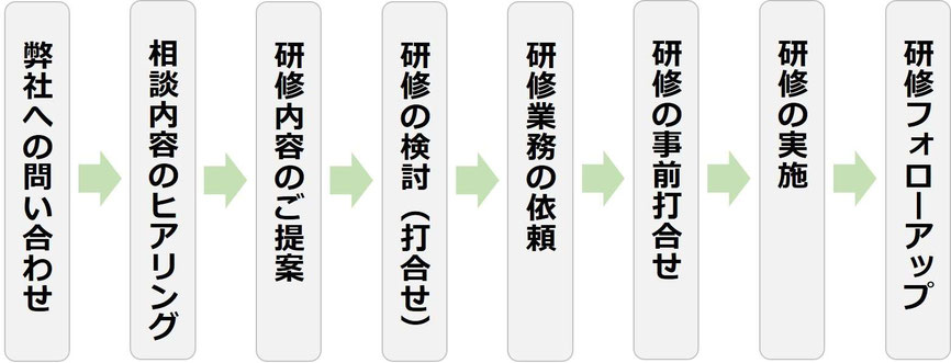 Microsoft 365 Copilot 研修 相談から実施までの流れ