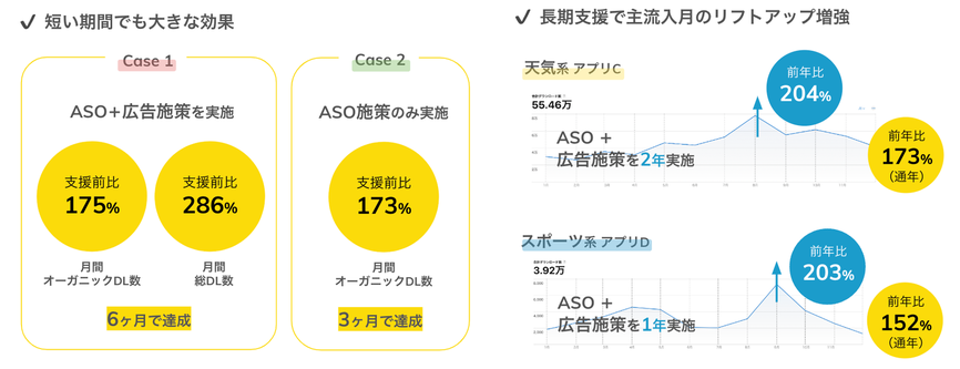 ASO支援によるDL数増加実績(Increased number of DLs due to ASO support)
