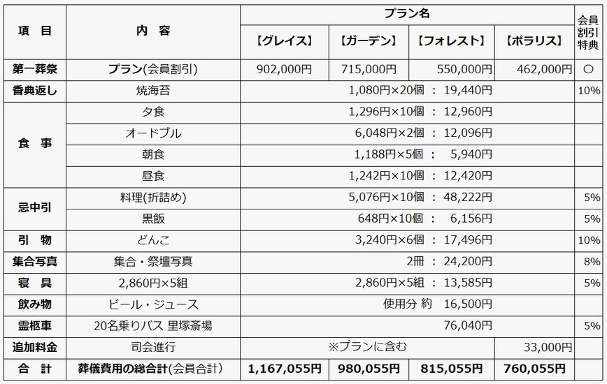 家族葬プランのプラン別費用例
