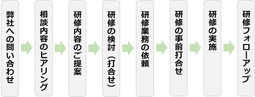 経営層・役員 DX 研修、AI研修の相談から実施までの流れ