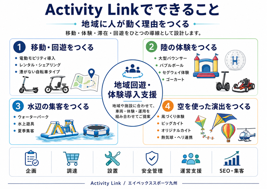 熊本発のActivity Linkでできることを示した図解。電動モビリティ、陸の体験、水辺の集客、空を使った演出を組み合わせた地域回遊・体験導入支援の全体像。