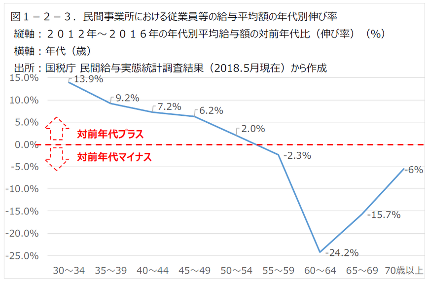 民間事業所における従業員等の給与平均額の年代別伸び率　オフィスJ.Y、オフィスＪ．Ｙ、人生100年　株式投資