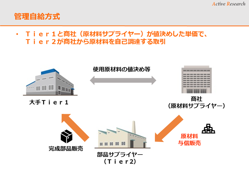 管理自給方式　大手メーカー（最終需要者、エンドの製造業者）が、大手１次下請け（Ｔｉｅｒ１）と商社（原材料サプライヤー）が値決めした単価で、Ｔｉｅｒ２（２次部品加工業者）が商社から原材料を管理価格で自己調達する取引