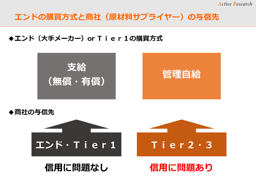 これまで与信上、全く問題がない大手メーカー又は１次下請と直接取引していたが、今後は、管理自給方式に変更で商流が変わる。零細で財務内容の悪い２次・３次下請と直接取引しなければならなくたった。与信上、気を付けるべきポイントは？