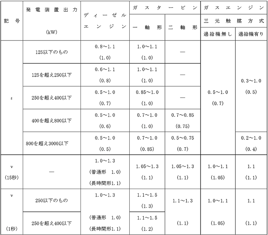 原動機の出力計算用諸元値