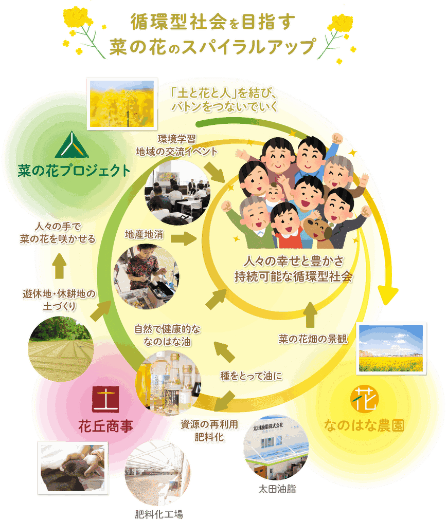 循環型社会を目指す菜の花のスパイラルアップ