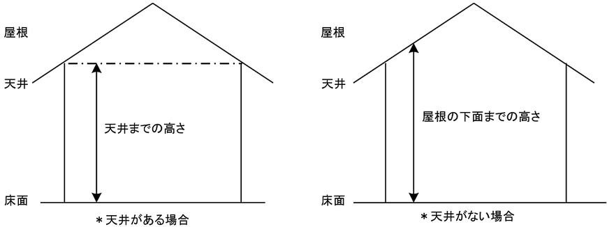 高天井の部分の高さの取り扱い　放水型ヘッド等を用いるスプリンクラー設備