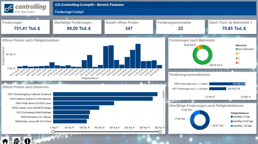 Abbildung 5: Forderungs-Cockpit aus dem CIC-Controlling-Cockpit® in Power BI