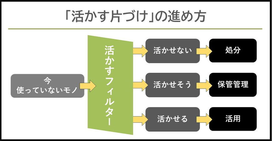 コージースタイル　横須賀　横浜　逗子　葉山　三浦　片づけサポートサービス　片づけ代行サービス　活かす片づけ　もったいない　サステナブル