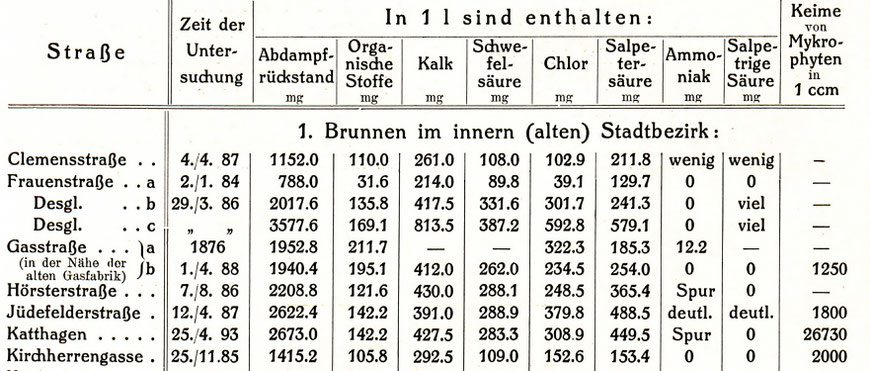 Schlechte Qualität des Brunnenwassers in Münster vor Verlegung der Wasserleitungen - Analysen der Jahre 1876-1893 (Ausschnitt)