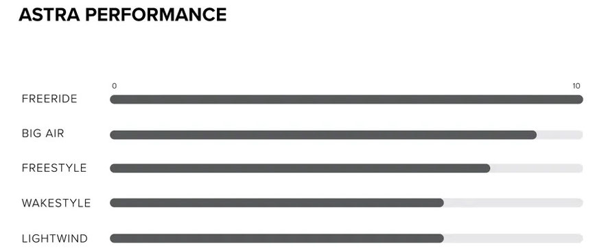 Das neue Frauen Astra Kiteboard 2026 von North bei WindSucht im Test