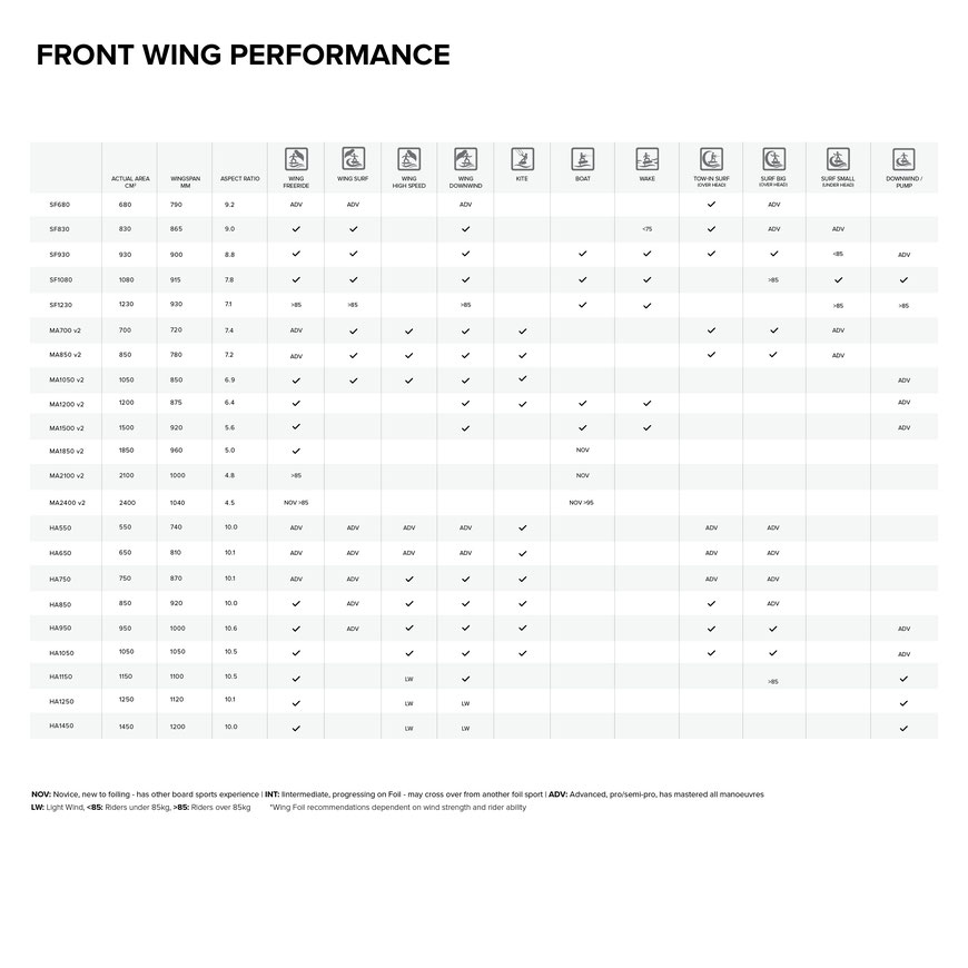North Sonar SF830 Front Wing Chart