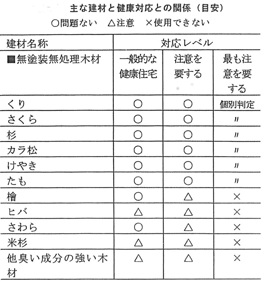 木材の樹種と健康対応