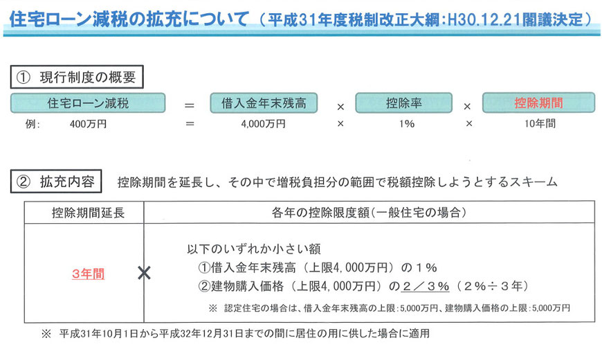 住宅などの消費税率10％の引上げ時期と経過措置について