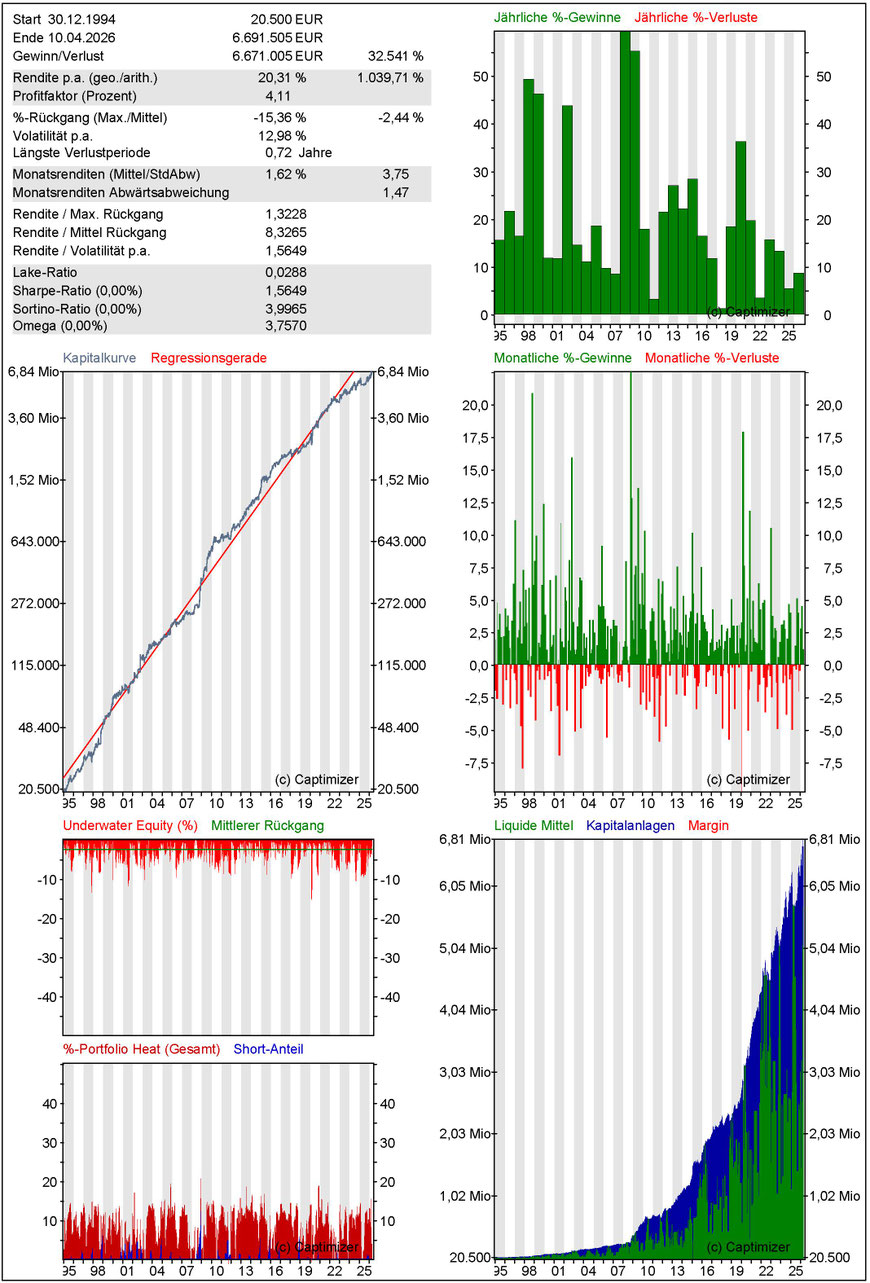 Performance MULTI-SYSTEM INDEX, Backtest