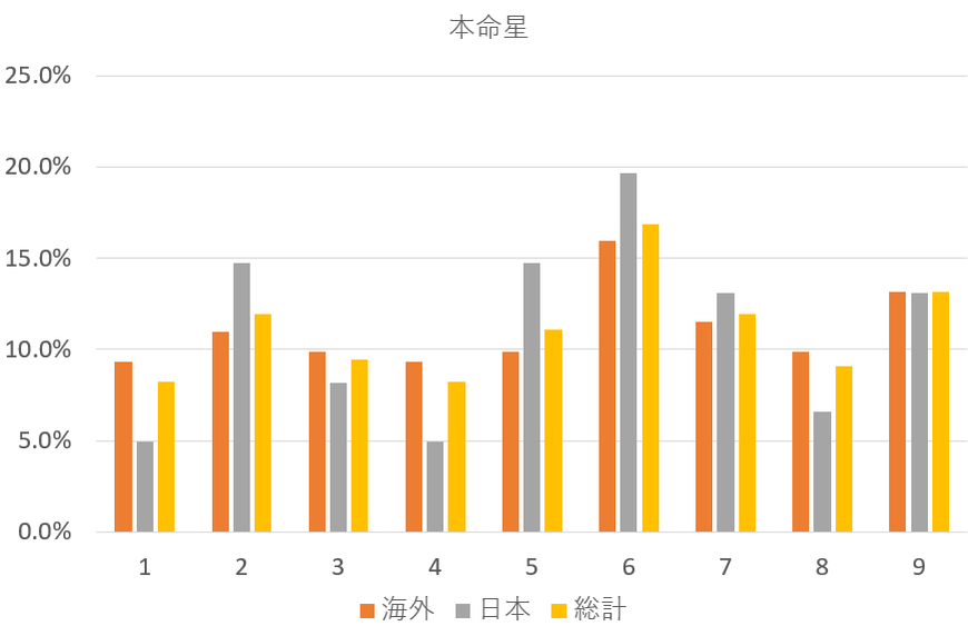 世界のピアニスト243人を九星気学と宿曜占星術で見てみると？共通点は？