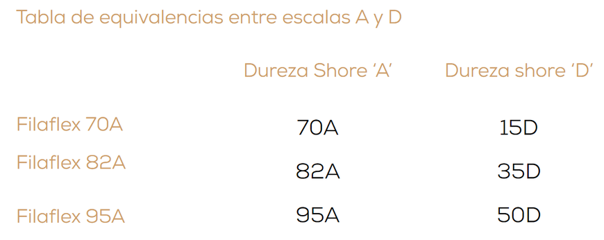 Tabla de equivalencias entre escalas de durezas A y D