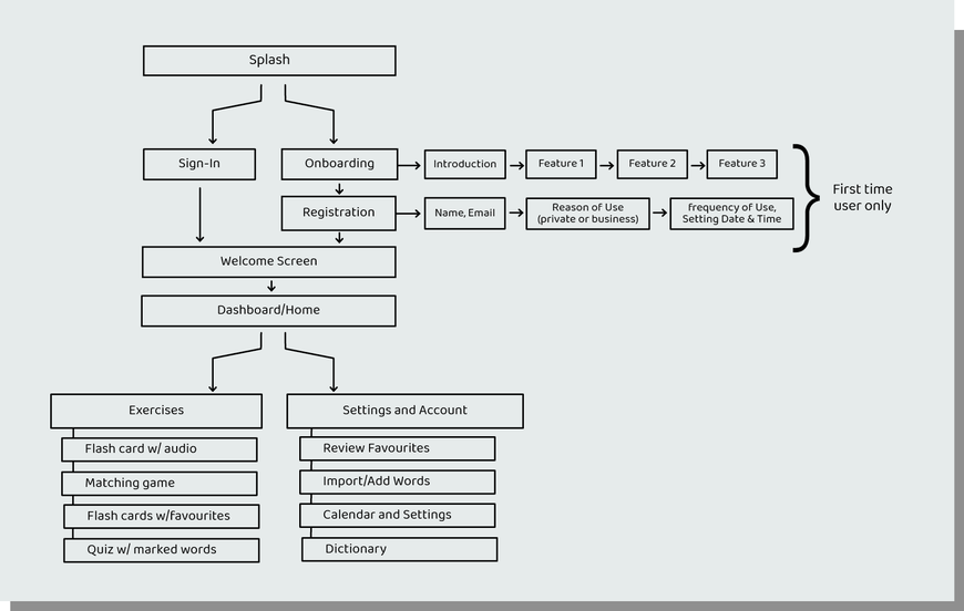 Vocapp Sitemap