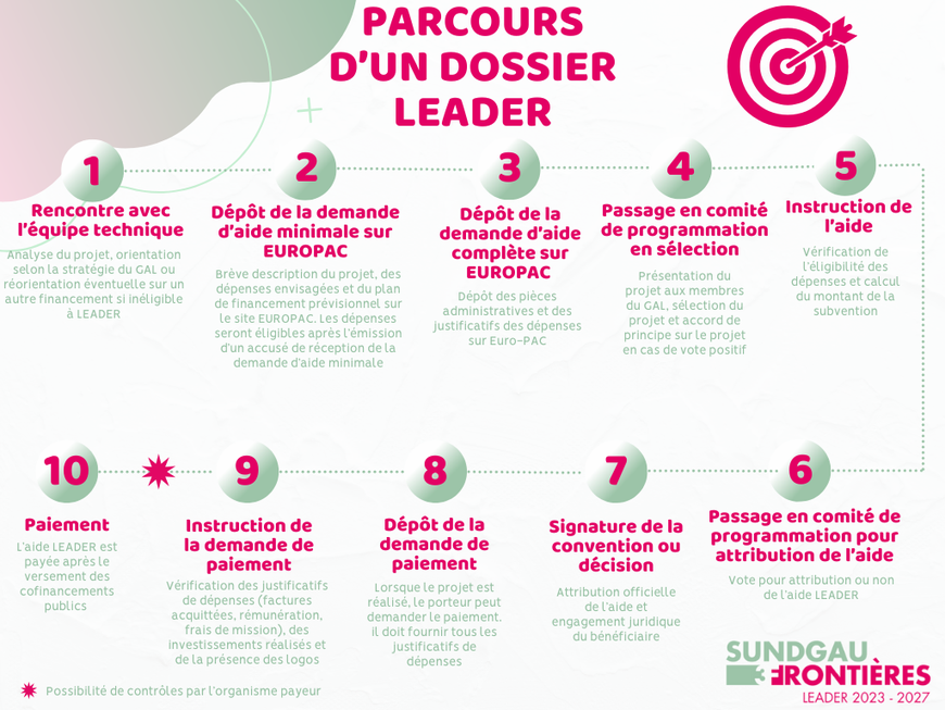 Les étapes du circuit de gestion d'un dossier de demande de subvention LEADER